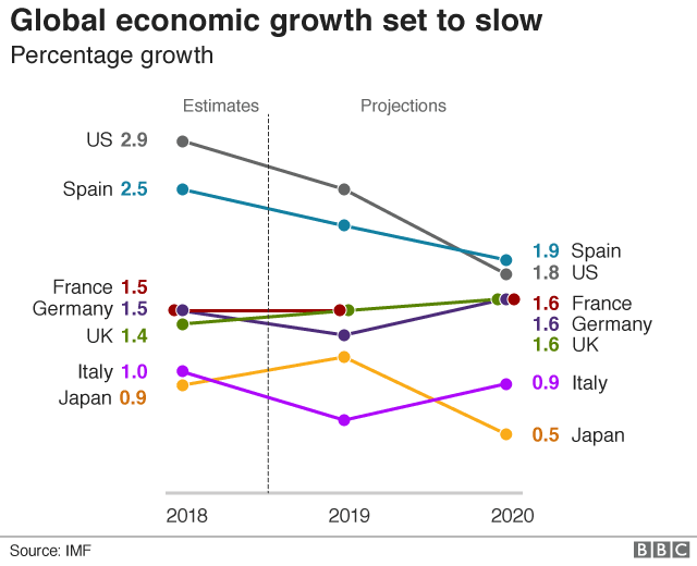 Прогнозы роста МВФ