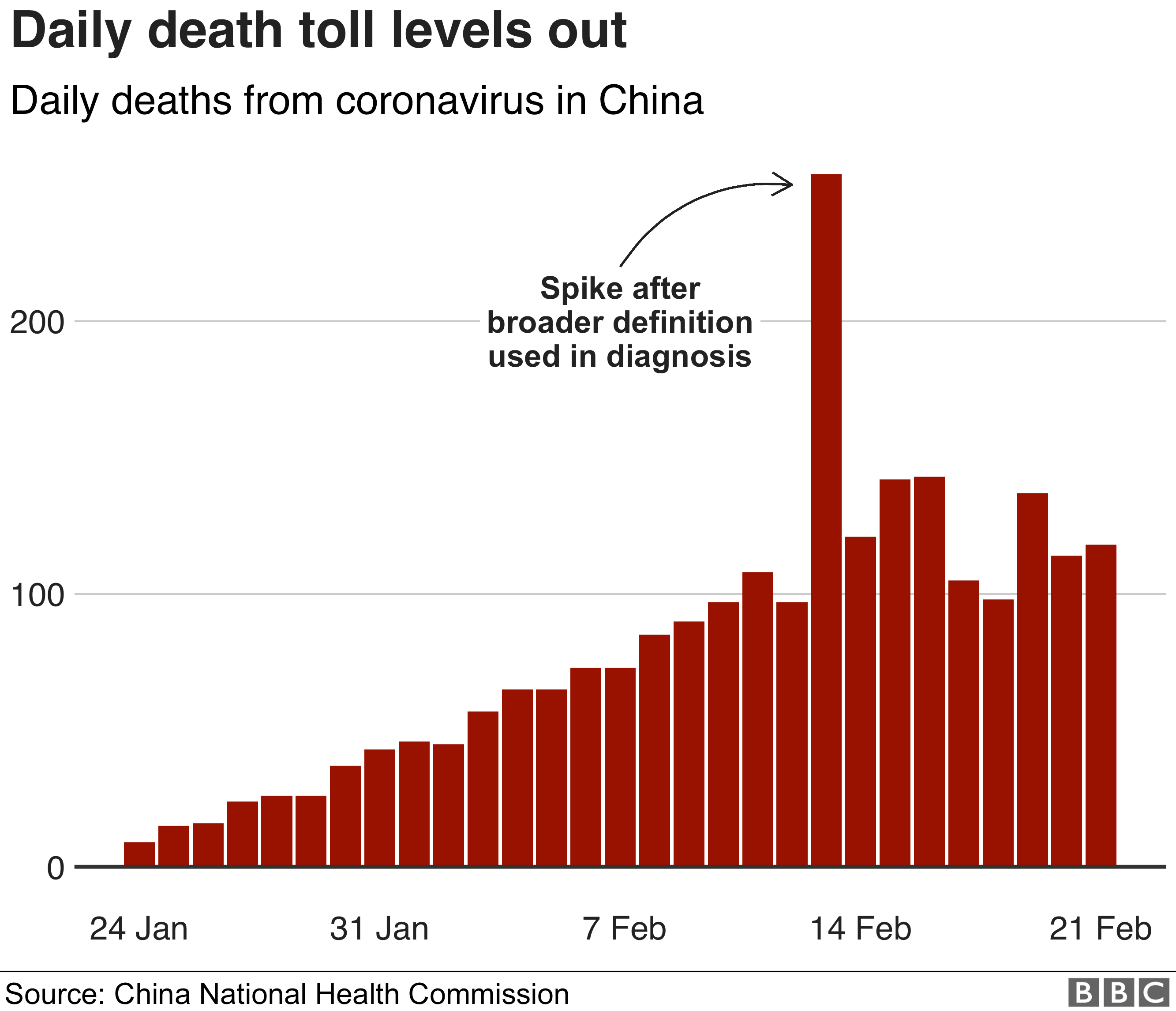 Daily recorded deaths have levelled out.