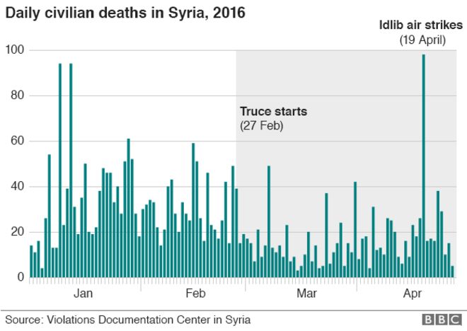 График, показывающий число погибших в Сирии