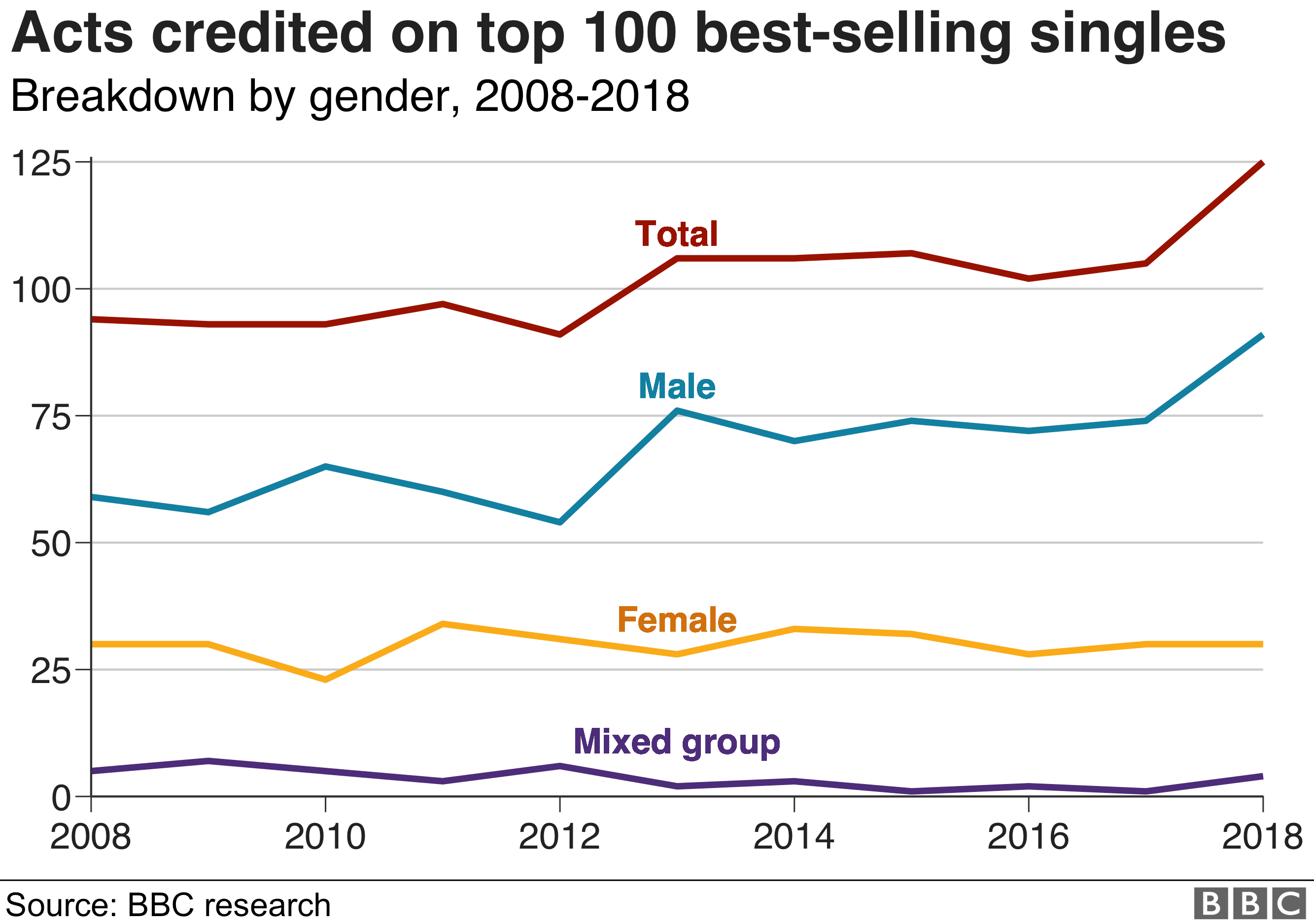 Диаграмма, показывающая число поступков, внесенных в список 100 самых продаваемых синглов, 2008-2018