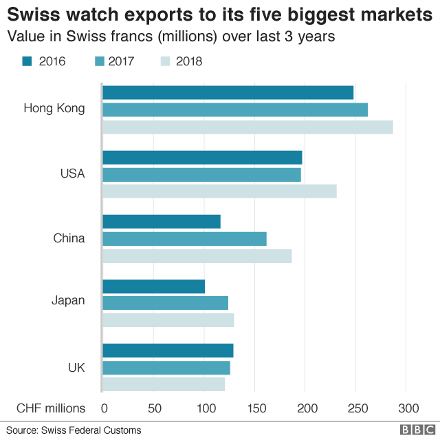 Экспорт швейцарских часов