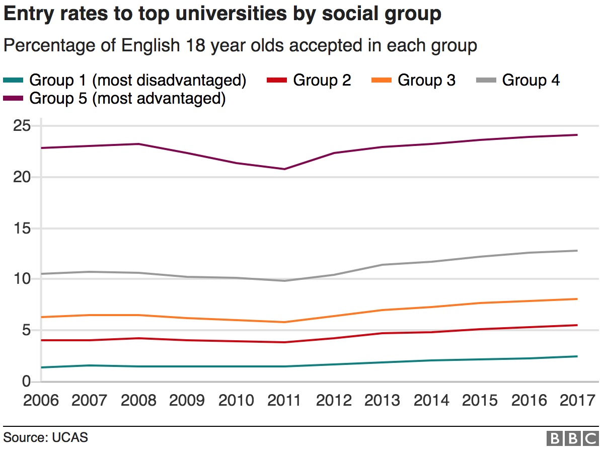 Диаграмма, показывающая показатели поступления в лучшие университеты по социальной группе