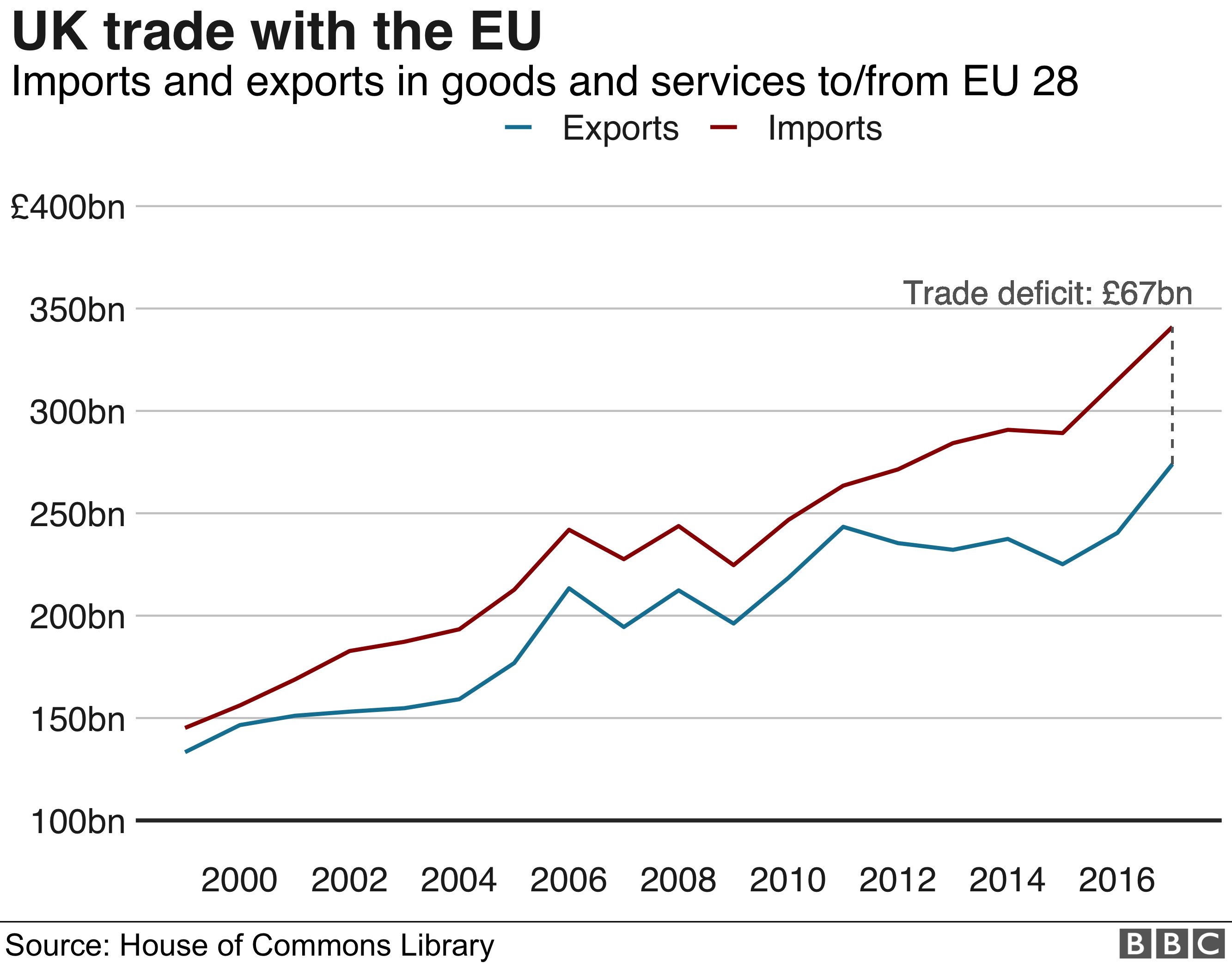 Торговля Великобритании с графиком ЕС