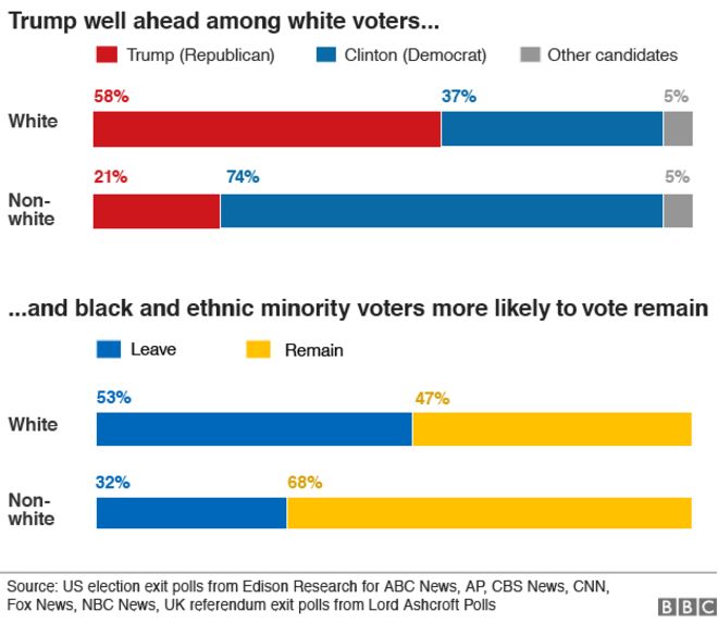 диаграмма, показывающая, как люди разных рас голосовали на выборах в США и на референдуме ЕС по результатам опросов на выходе