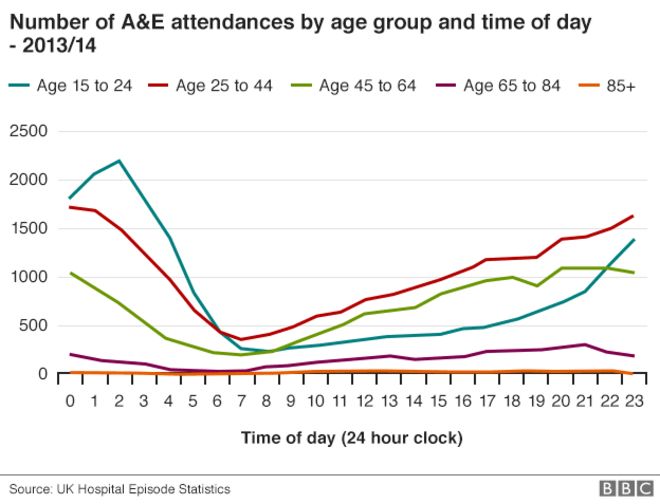 График, показывающий количество посещений A & E по возрастным группам и времени суток