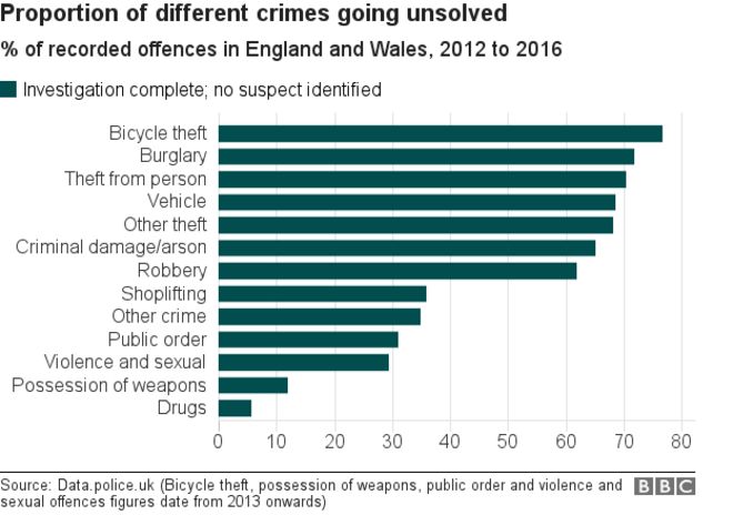 Диаграмма с указанием типов преступлений, большинство расследований которых закрыты без подозреваемых лиц