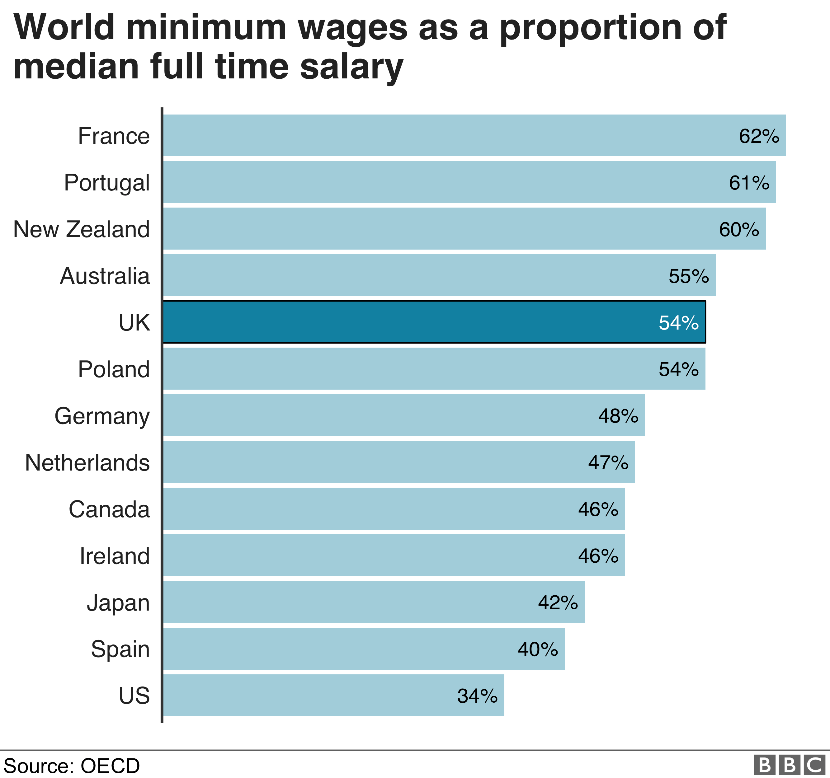 Минимальные ставки заработной платы во всем мире