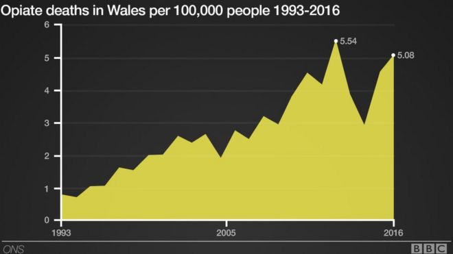Диаграмма, показывающая количество смертей от опиатов в Уэльсе