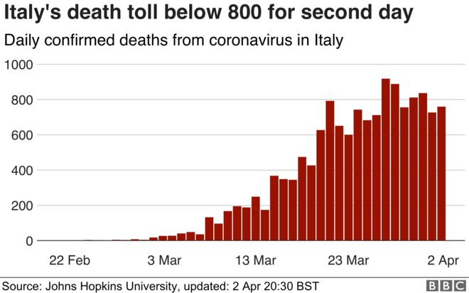 Covid-19 in Europe - Page 2 _111546531_daily_italy_coronavirus_deaths_hist_jh2apr-nc-1