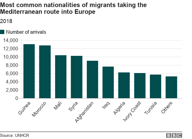 Наиболее распространенные национальности мигрантов, идущих средиземноморским путем в Европу