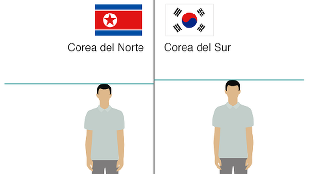 Gráfico sobre la altura de coreanos del sur y del norte.