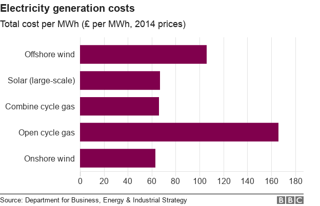 Диаграмма, показывающая стоимость производства энергии с разбивкой по различным типам источников топлива.