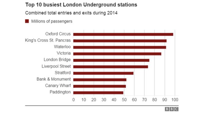 10 самых оживленных станций лондонского метро