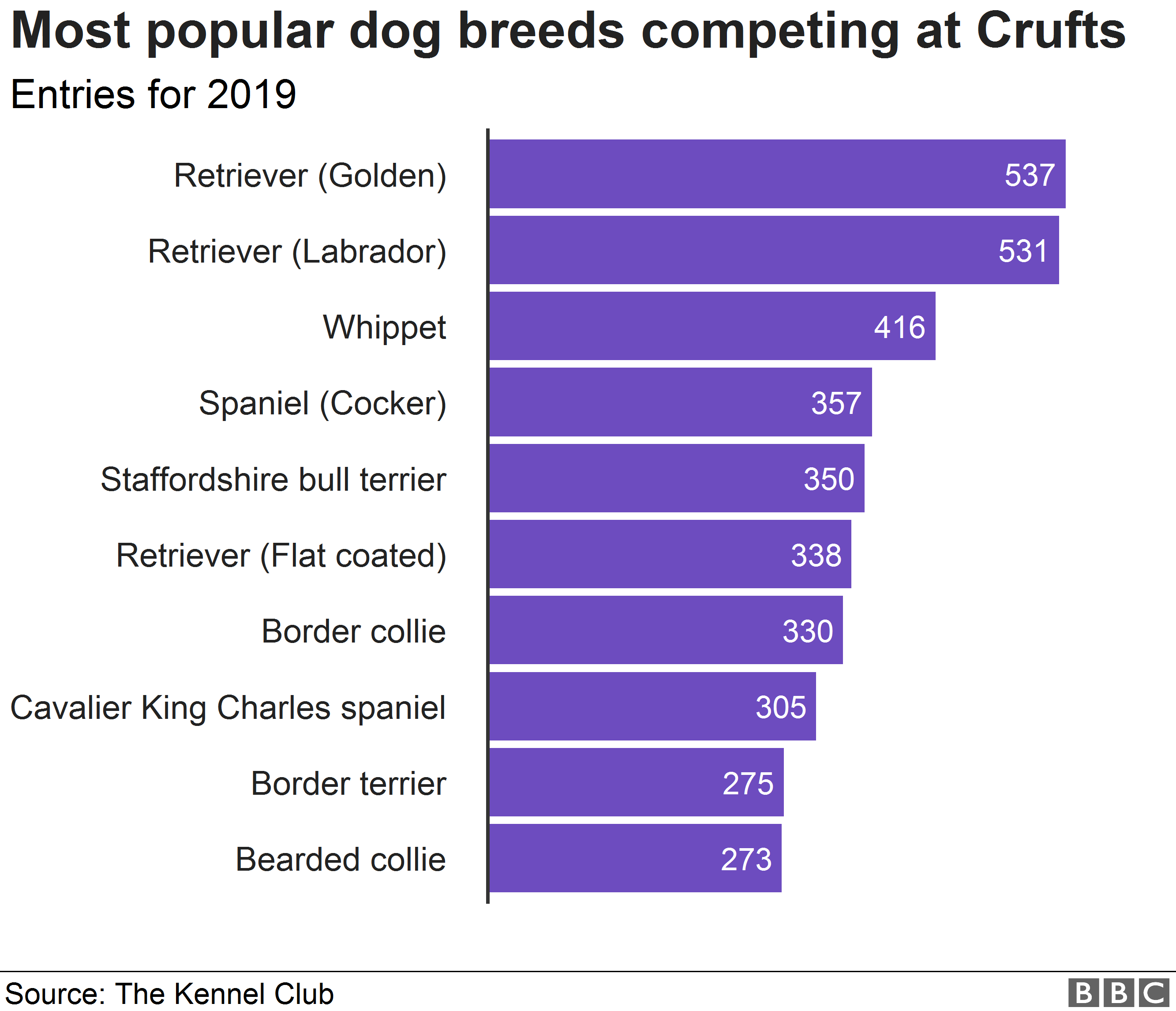 Диаграмма, показывающая наиболее популярные породы для записей в Crufts