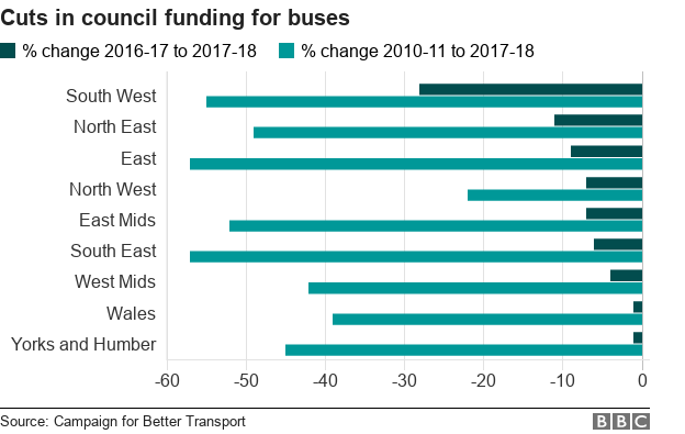 Диаграмма, показывающая процентное сокращение расходов на автобусы в разбивке по регионам, при этом Юго-Запад сократил 28% в прошлом году