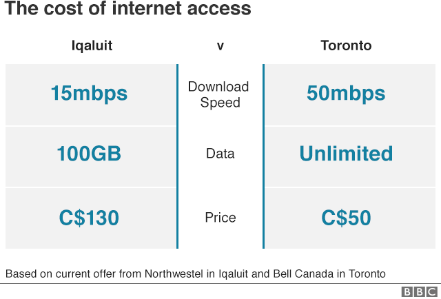 Стоимость доступа в Интернет показывает, что Iqaluit платит 130 канадских долларов против 50 канадских долларов в Торонто
