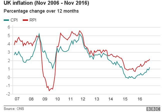 Диаграмма, показывающая изменение инфляции в Великобритании с ноября 2006 года по ноябрь 2016 года