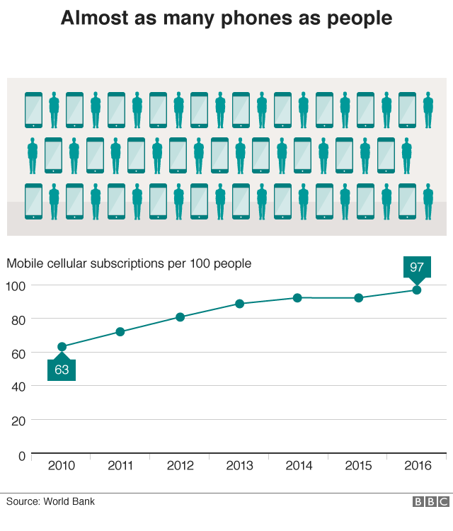 График, показывающий увеличение числа абонентов мобильной сотовой связи на 100 человек с 63 в 2010 году до 97 в 2016 году