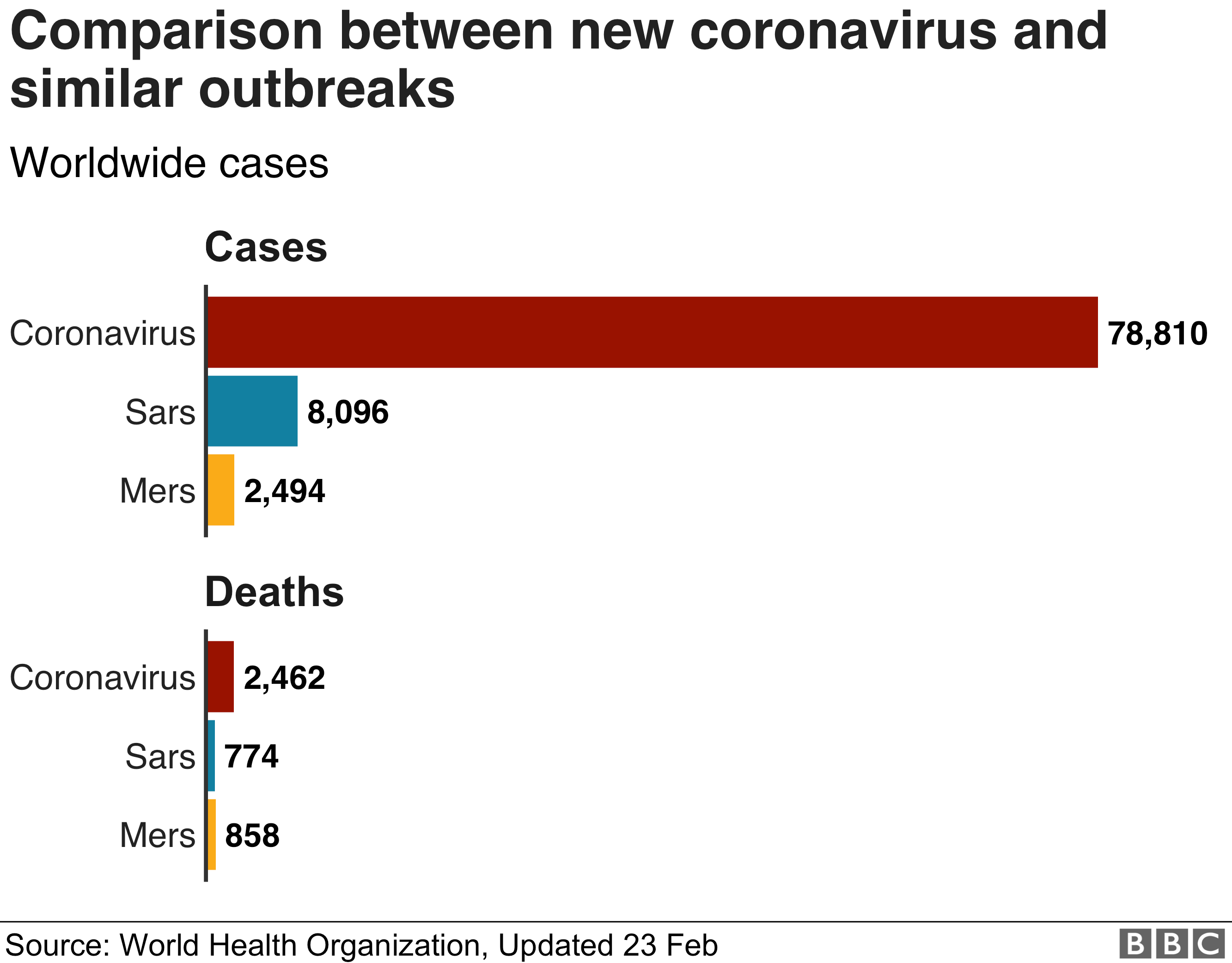 Coronavirus deaths compared with Mers and Sars
