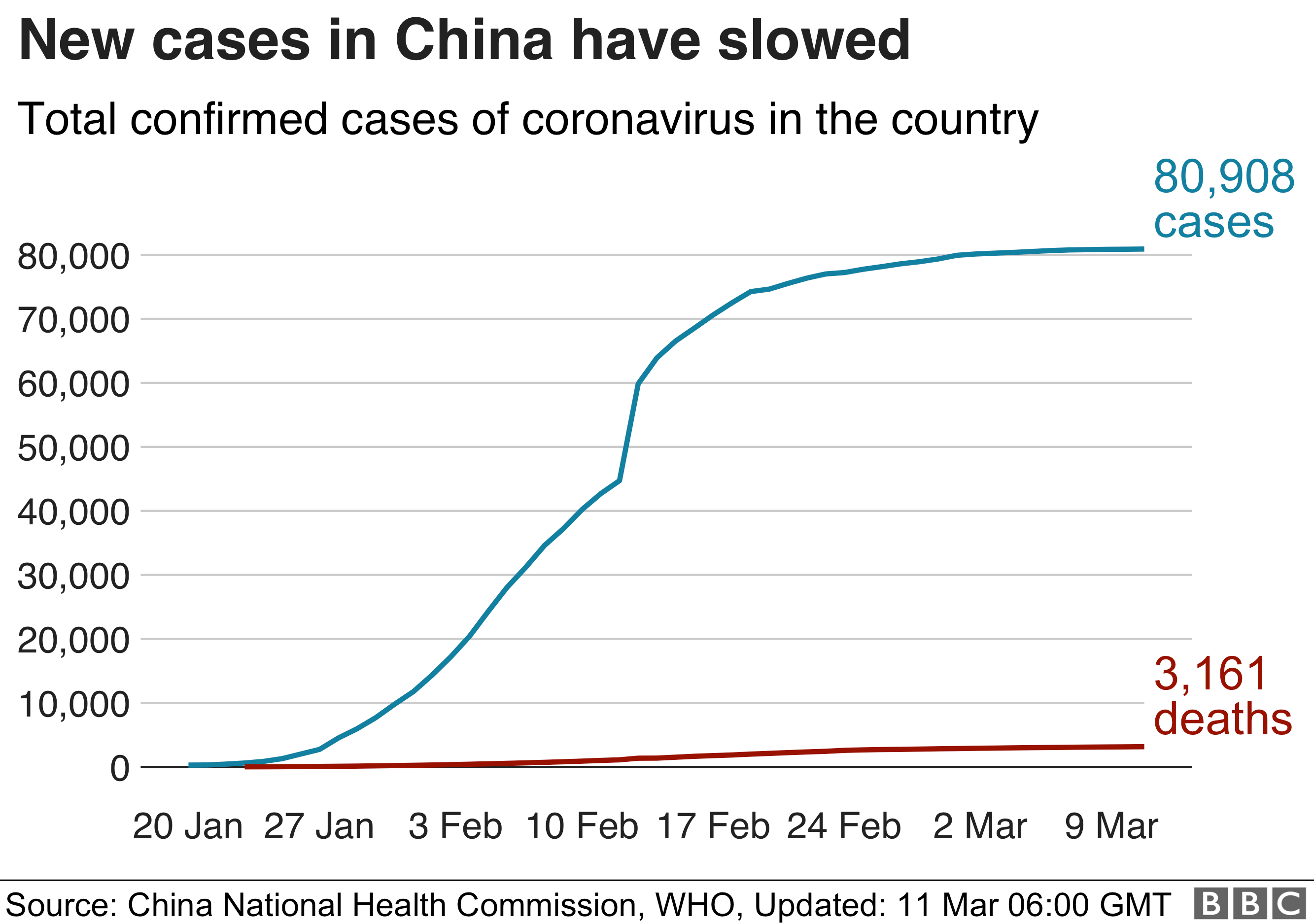 Chart showing the overall number of cases in China 11 March