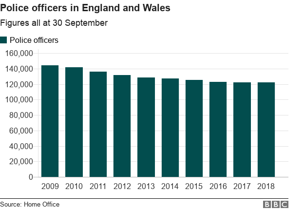 График, показывающий большое падение полицейских в Англии и Уэльсе с 2009 года