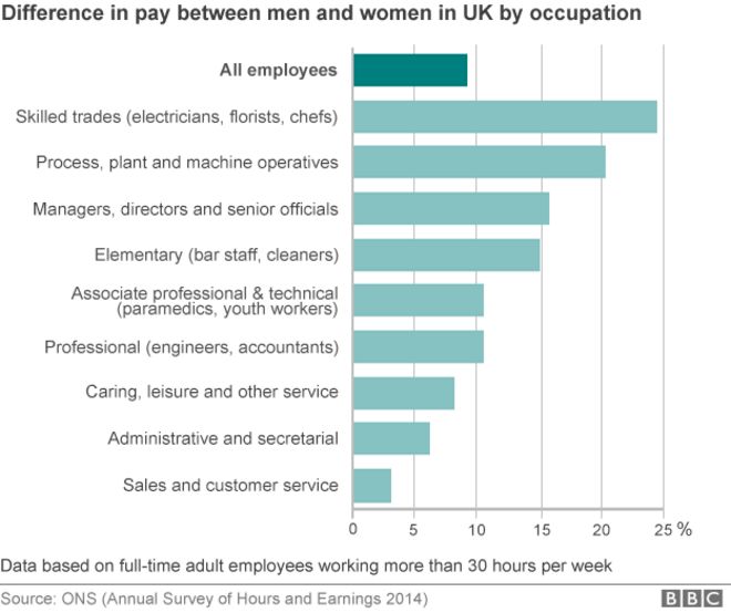 График, показывающий гендерный разрыв в оплате труда в Великобритании по различным профессиям