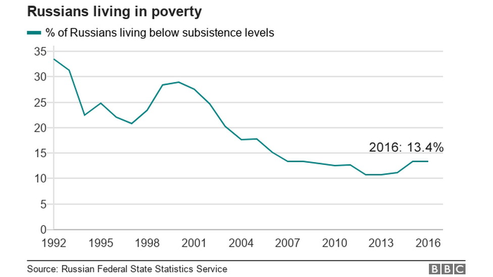 График, показывающий падение числа россиян, живущих в бедности, с небольшим подъемом после 2014 года