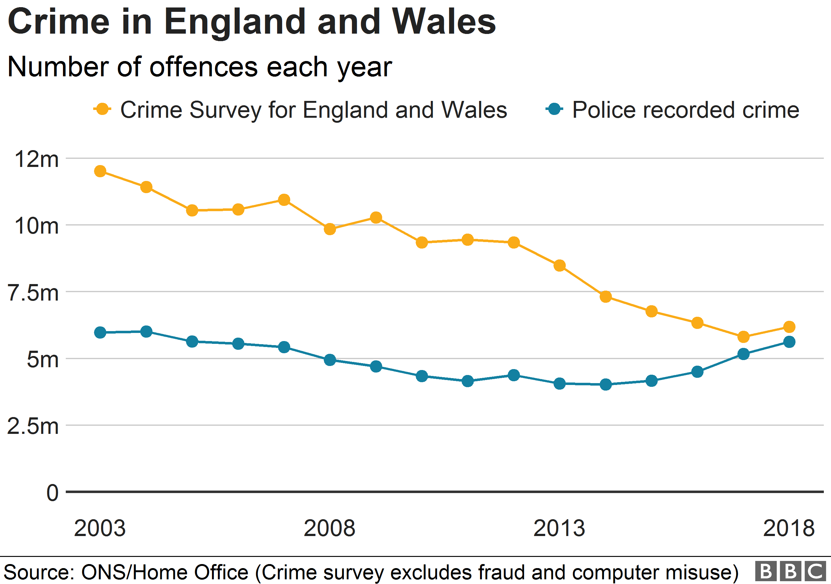 Диаграмма, показывающая зарегистрированное преступление против обзора преступности для Англии и Уэльса.
