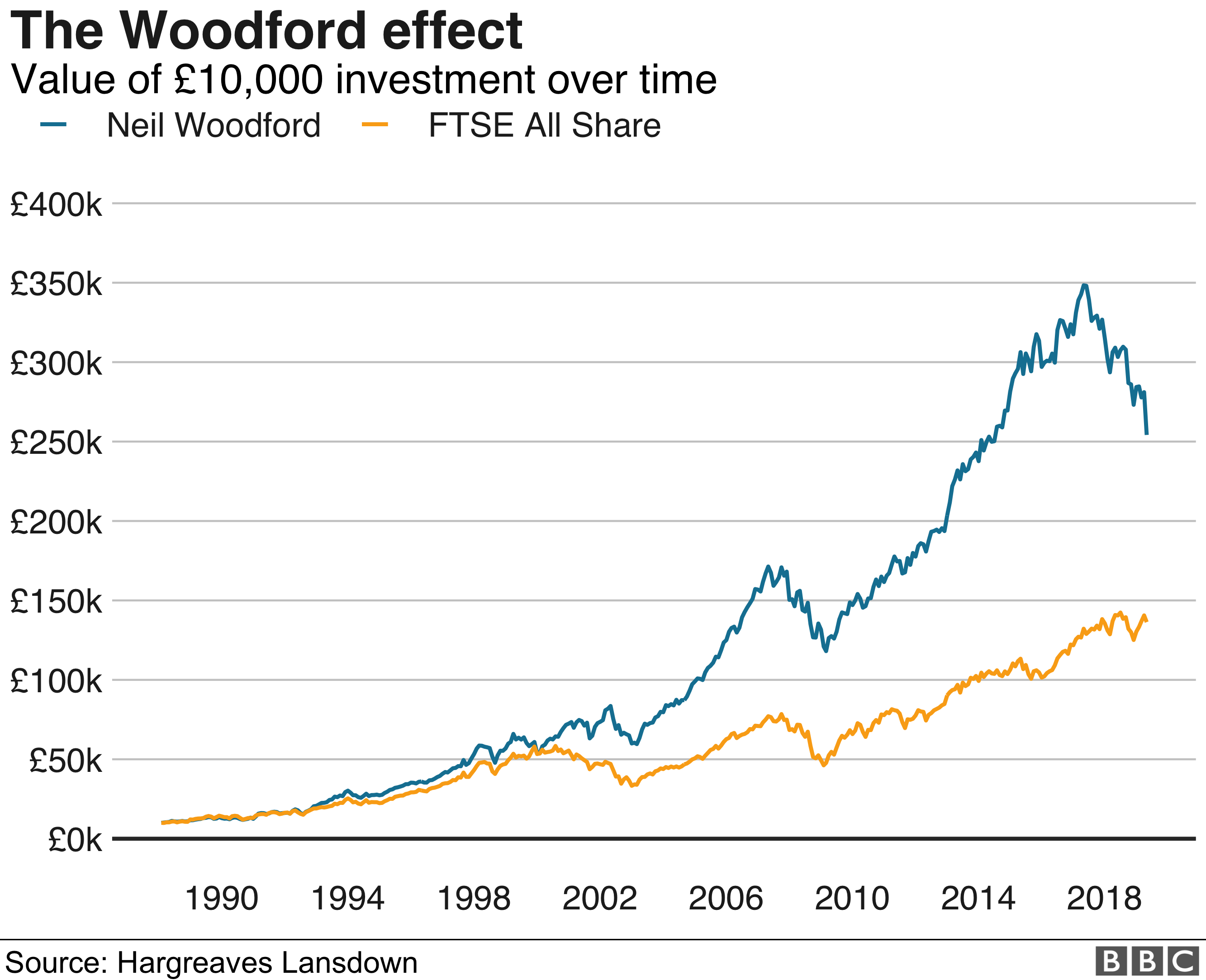 График производительности Вудфорд