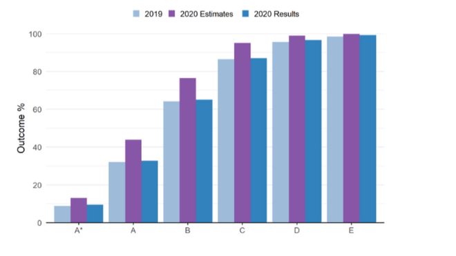 Прогнозируемые оценки учителей (фиолетовые полосы) были выше, чем результаты 2019 года и стандартизированные оценки 2020 года