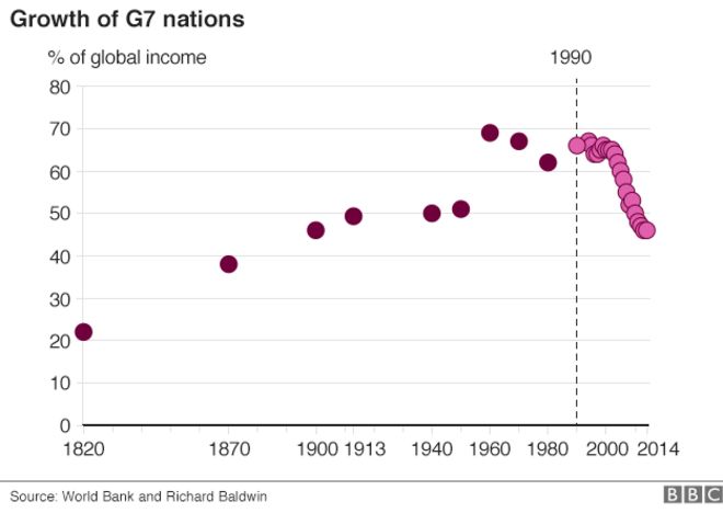 G7 как доля мирового дохода; 1820 до наших дней