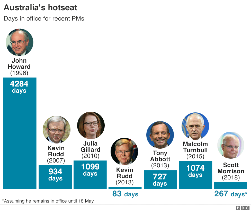Графика: дни в должности для самых последних премьер-министров Австралии
