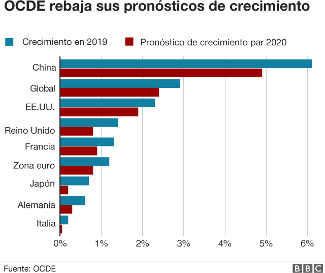 Reducción[on de pronostico de crecimiento para 2020 de la OCDE