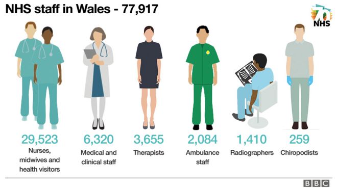 График, показывающий численность персонала NHS