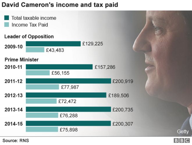 График, показывающий сумму подоходного налога, уплачиваемого Дэвидом Кэмероном за каждый из последних пяти лет