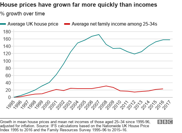 Диаграмма, показывающая стоимость жилья как часть дохода, если вы владеете или арендуете