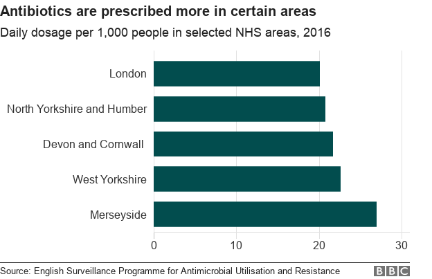 Диаграмма, показывающая распределение антибиотиков в определенных областях NHS