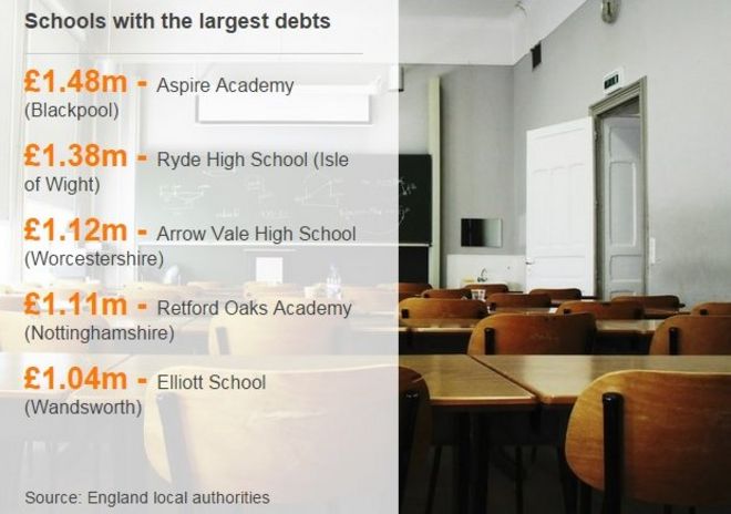 Школы с самыми большими долгами