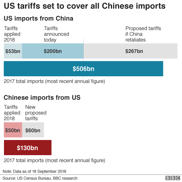 Хронология торговых тарифов США и Китая
