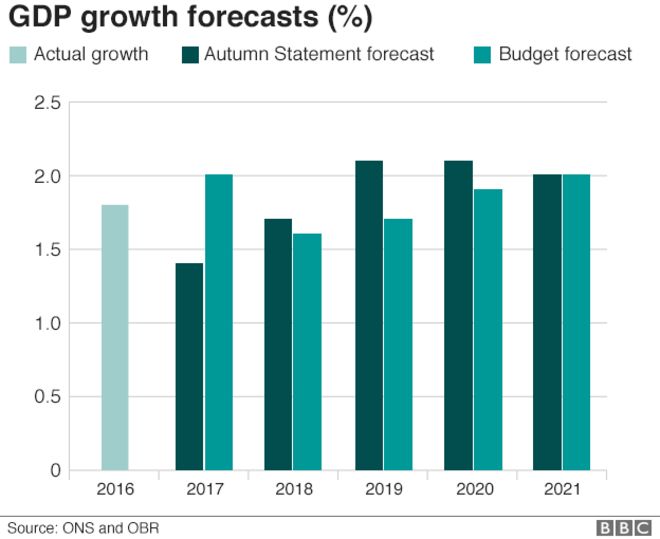 Показатели роста OBR