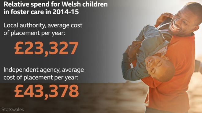 График, показывающий относительные расходы уэльских детей в приемных семьях в 2014-15 гг.
