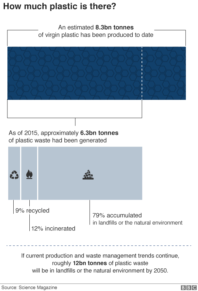 Инфографика, показывающая, сколько пластика в мире