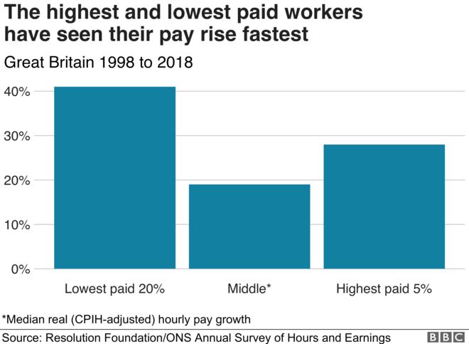 Заработная плата самых высоко и низкооплачиваемых работников растет быстрее всех