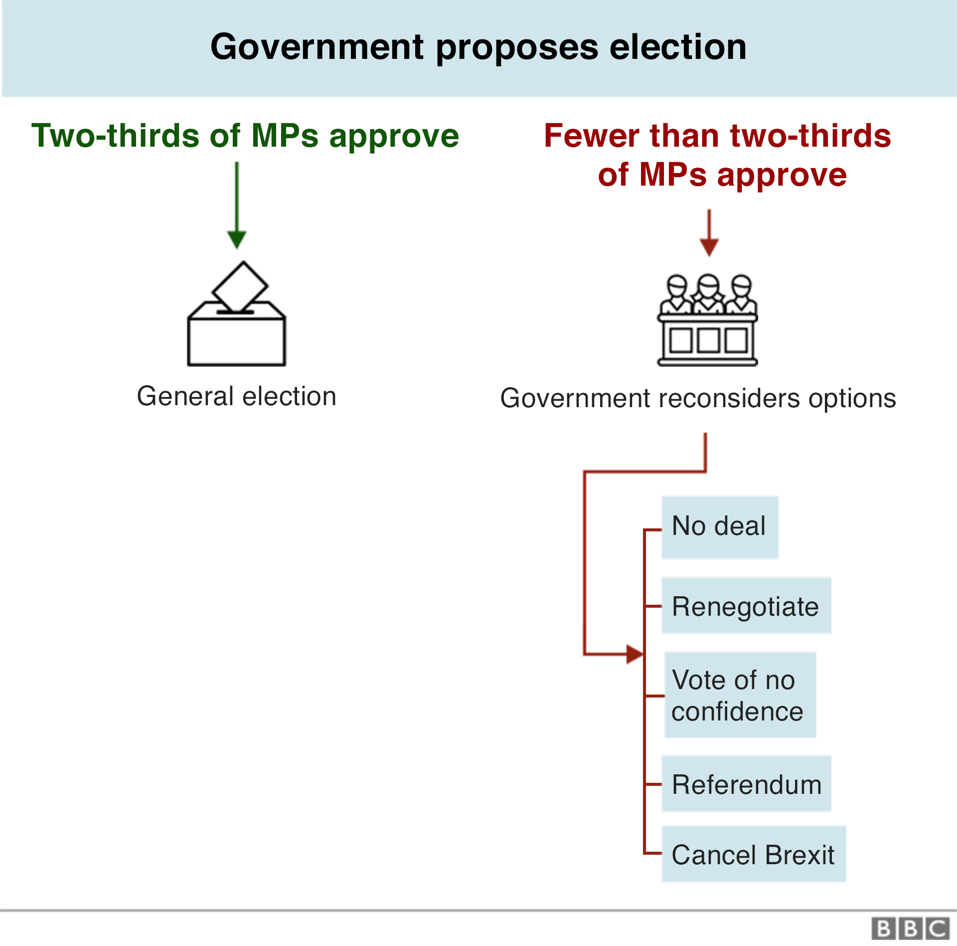 Диаграмма о том, как правительство может назначить выборы.