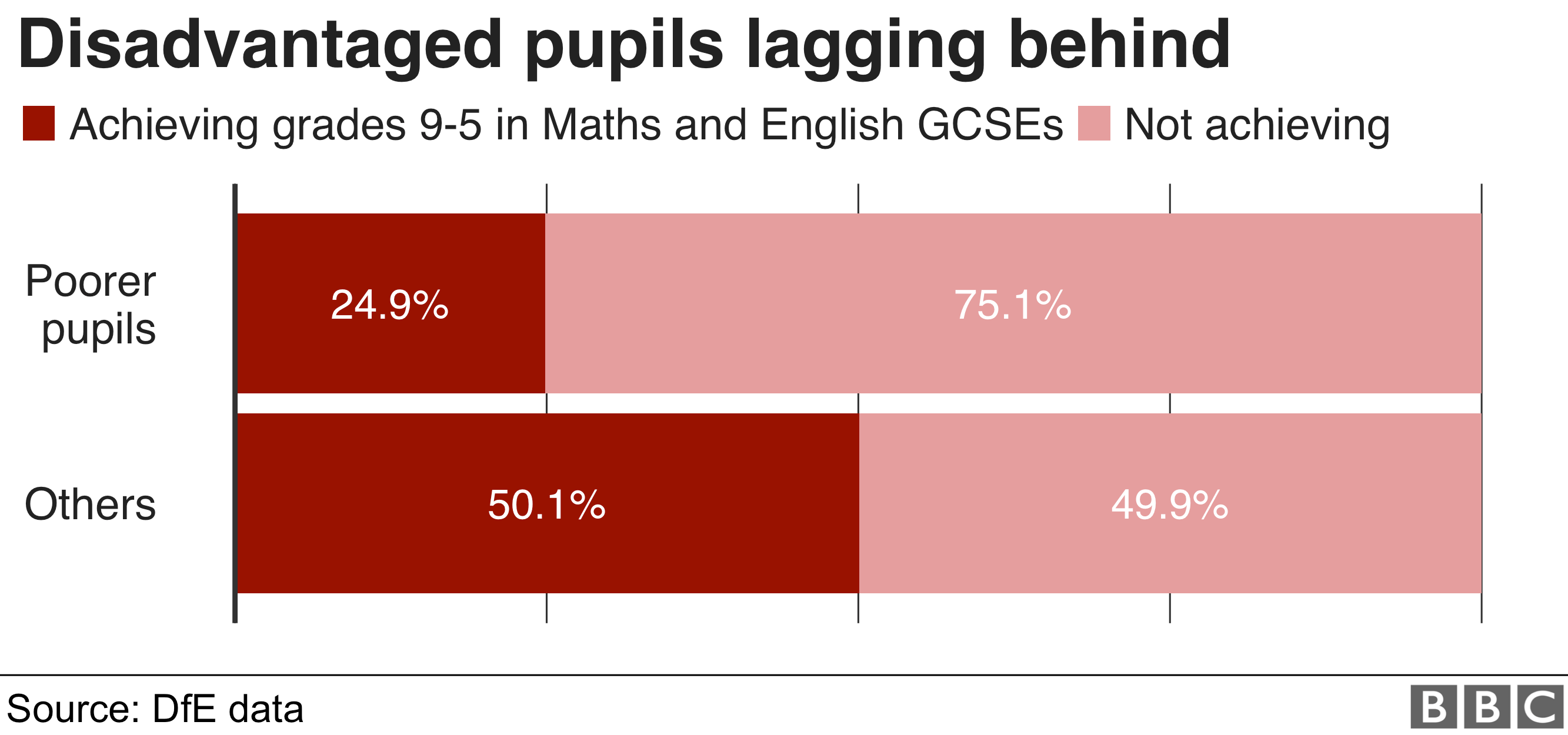 Диаграмма, показывающая разрыв в достижении хороших результатов GCSE по математике и английскому языку между более бедными учениками и другими