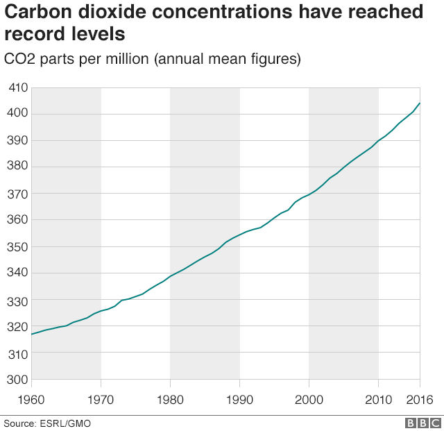 График, показывающий, что концентрации углекислого газа достигли рекордных уровней