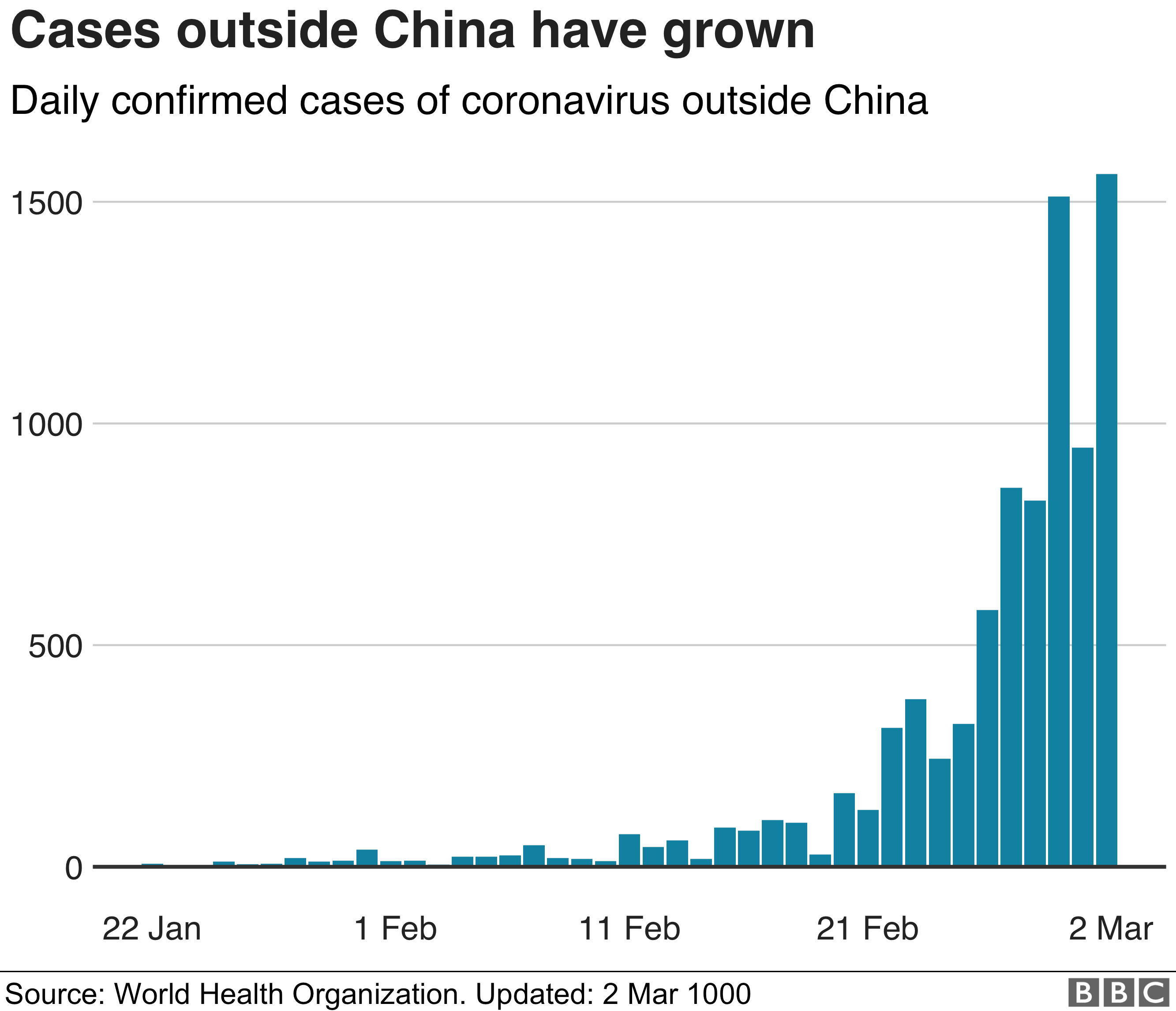 График, показывающий, что количество случаев ежедневно объявляемых за пределами Китая выросло в последнее время
