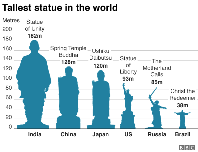 График, показывающий, как статуя Пателя превзошла высоту Будды Храма Весны в Китае, который на высоте 128 м ранее был самым высоким в мире