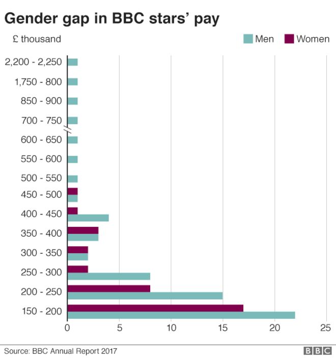 Гендерный разрыв в оплате труда звезд BBC