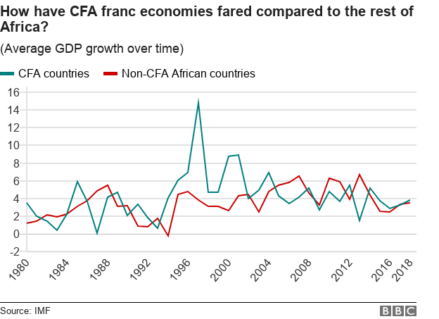 Диаграмма показывает средний рост ВВП стран франка КФА по сравнению с остальной частью Африки